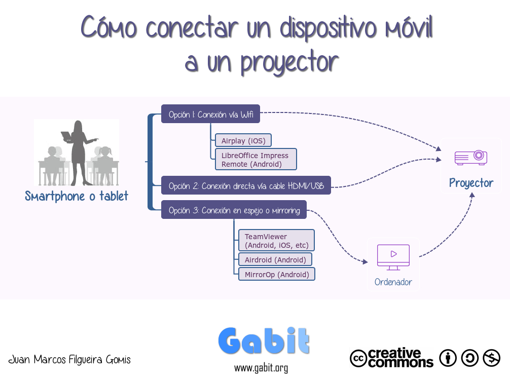 Infografía: Como conectar un dispositivo móbil a un proxector